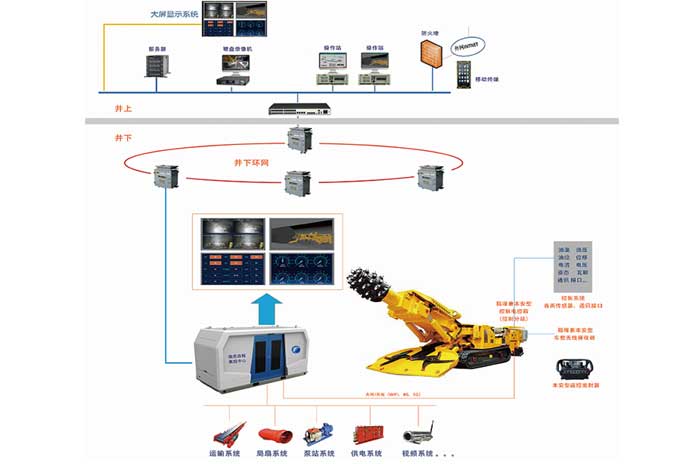 綜掘工作面智能化系統(tǒng)